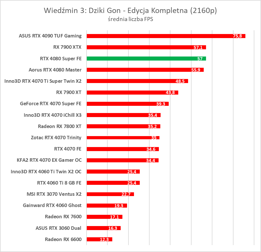GeForce RTX 4080 Super – test. Czekałem na taką kartę... rok temu