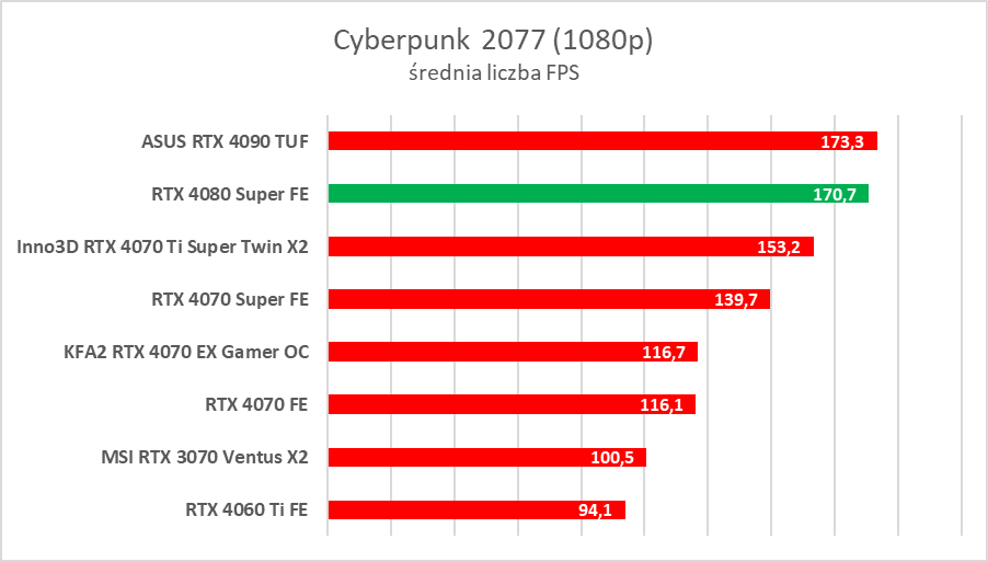 GeForce RTX 4080 Super – test. Czekałem na taką kartę... rok temu