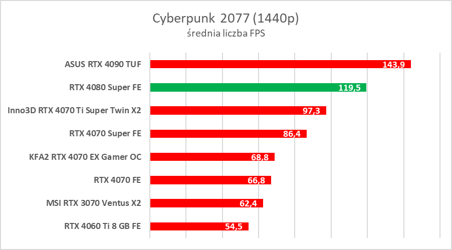 GeForce RTX 4080 Super – test. Czekałem na taką kartę... rok temu