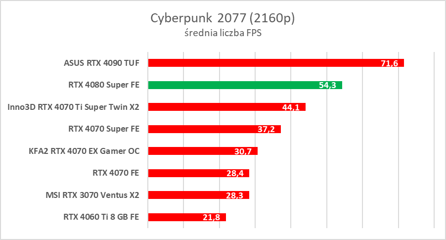 GeForce RTX 4080 Super – test. Czekałem na taką kartę... rok temu