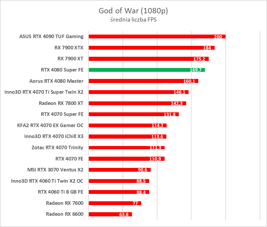 GeForce RTX 4080 Super – test. Czekałem na taką kartę... rok temu