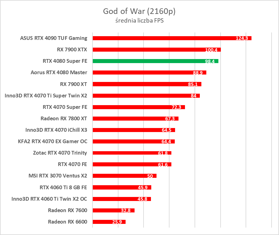 GeForce RTX 4080 Super – test. Czekałem na taką kartę... rok temu