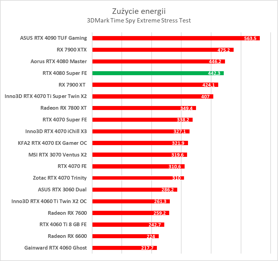 GeForce RTX 4080 Super – test. Czekałem na taką kartę... rok temu