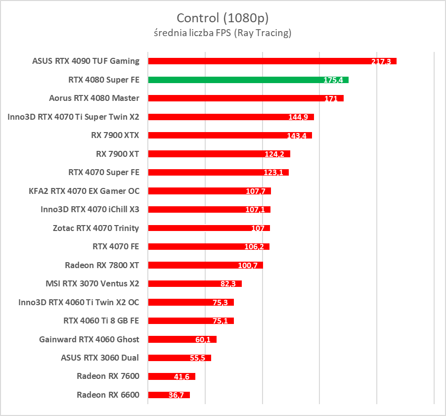 GeForce RTX 4080 Super – test. Czekałem na taką kartę... rok temu