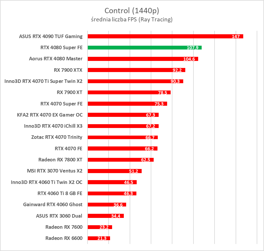 GeForce RTX 4080 Super – test. Czekałem na taką kartę... rok temu