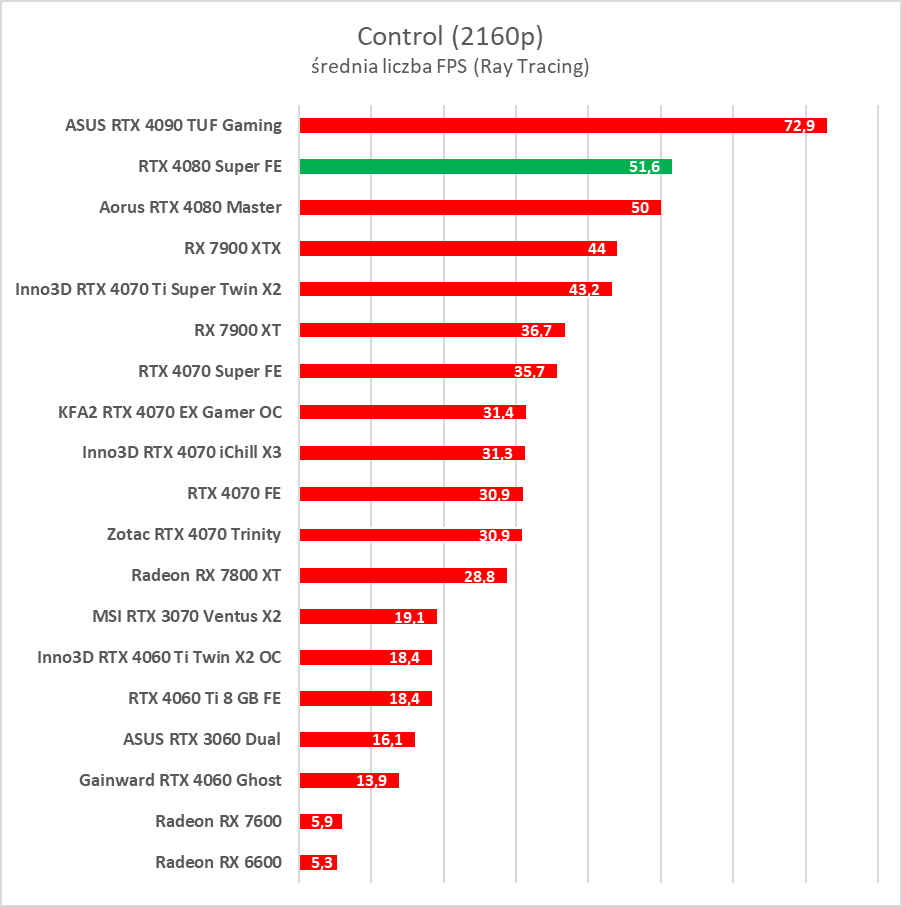 GeForce RTX 4080 Super – test. Czekałem na taką kartę... rok temu