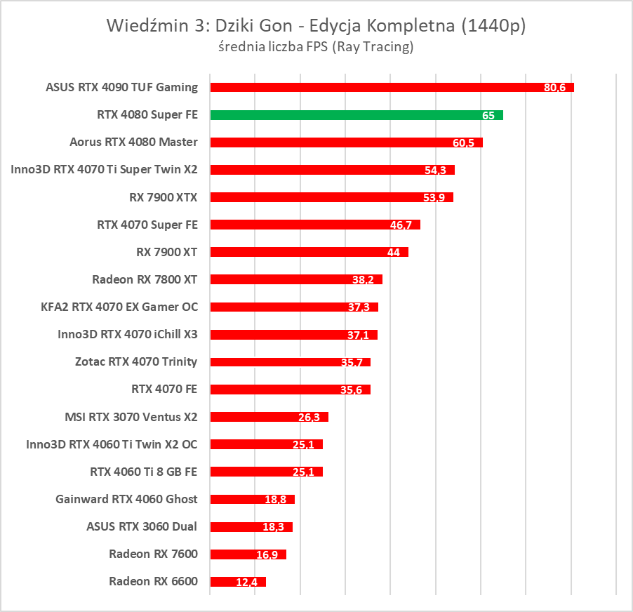GeForce RTX 4080 Super – test. Czekałem na taką kartę... rok temu