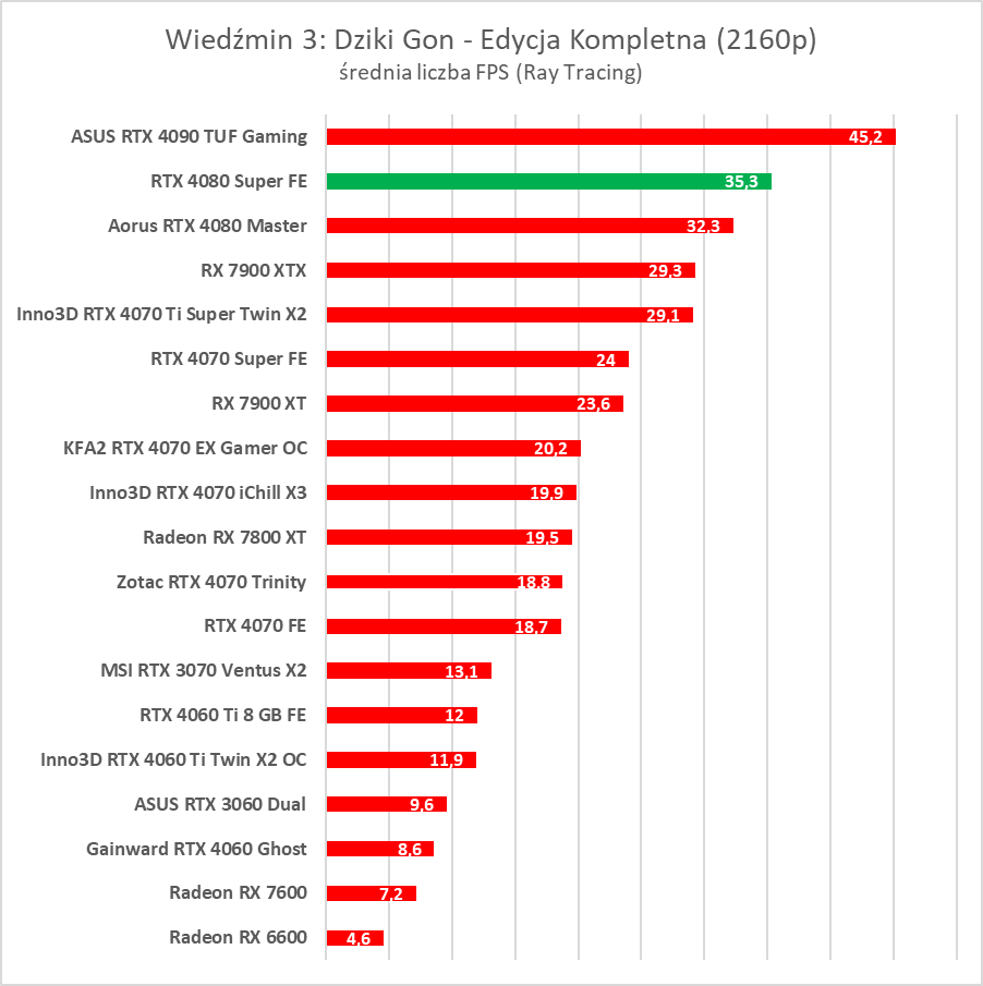 GeForce RTX 4080 Super – test. Czekałem na taką kartę... rok temu