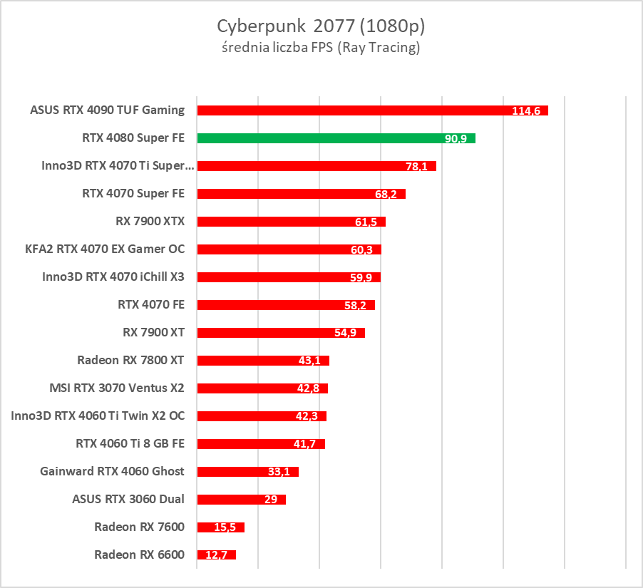 GeForce RTX 4080 Super – test. Czekałem na taką kartę... rok temu