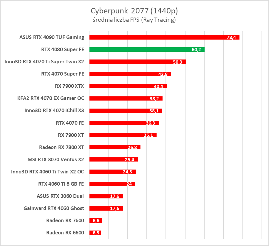 GeForce RTX 4080 Super – test. Czekałem na taką kartę... rok temu