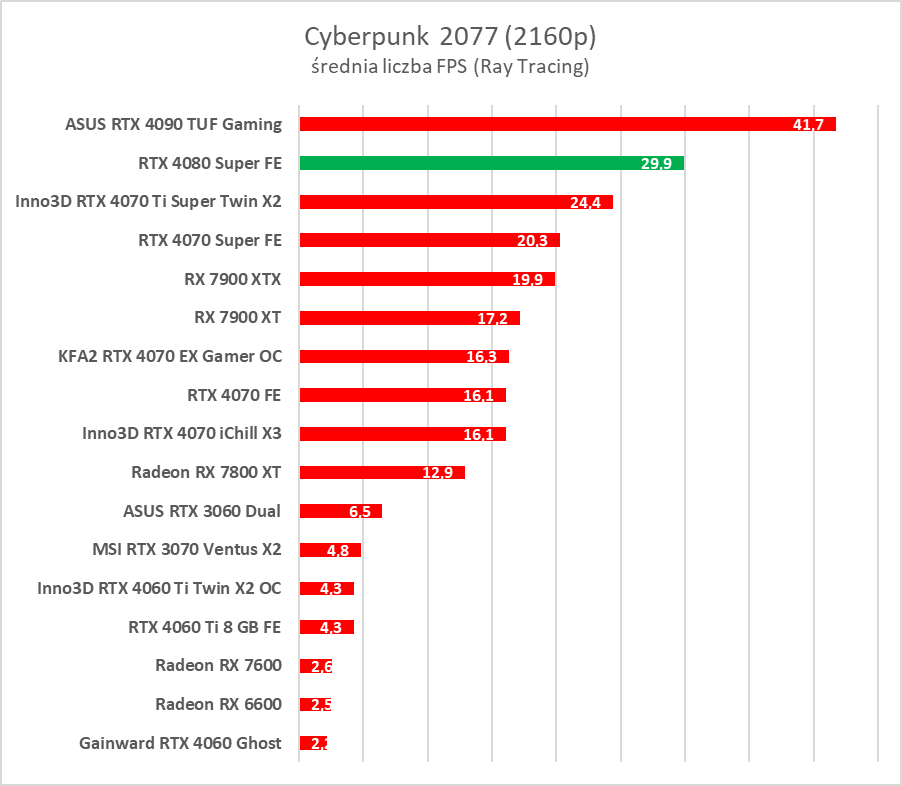 GeForce RTX 4080 Super – test. Czekałem na taką kartę... rok temu