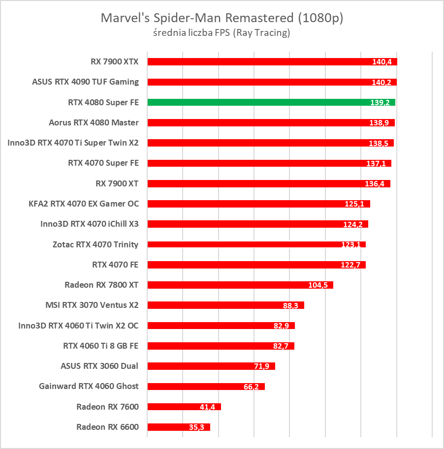 GeForce RTX 4080 Super – test. Czekałem na taką kartę... rok temu