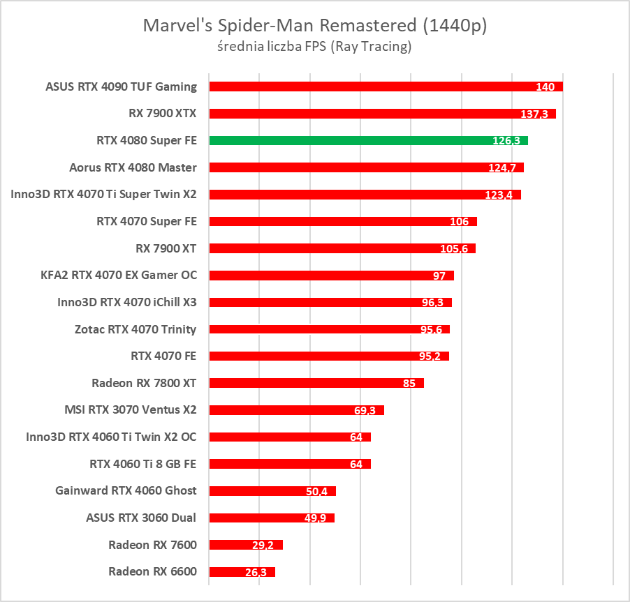 GeForce RTX 4080 Super – test. Czekałem na taką kartę... rok temu