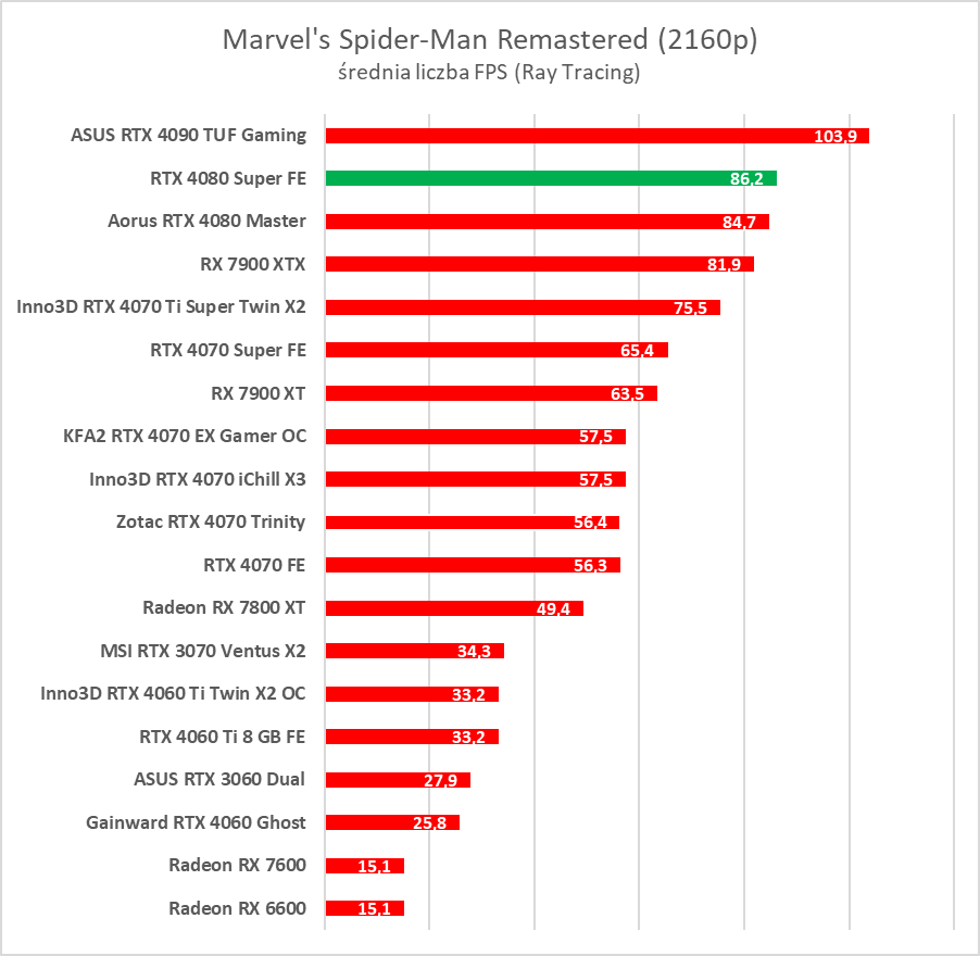 GeForce RTX 4080 Super – test. Czekałem na taką kartę... rok temu