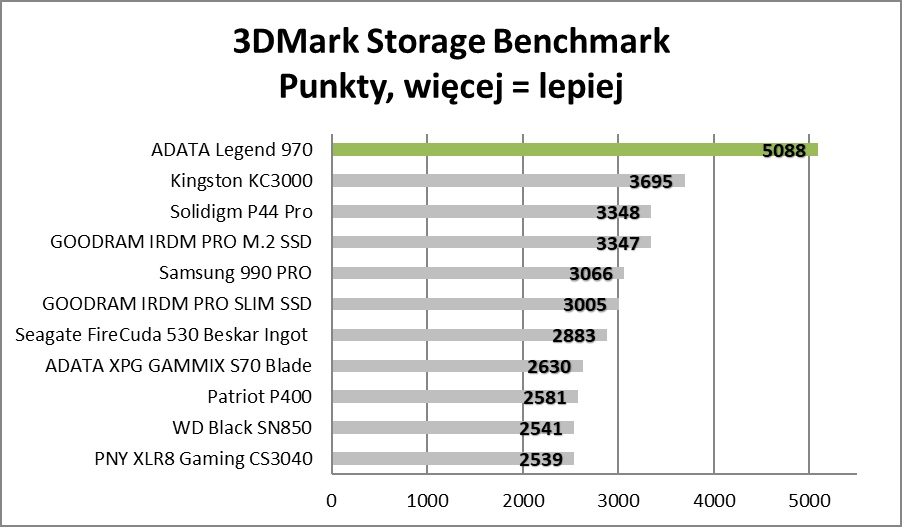 Szybki jak rakieta, głośny jak rakieta. ADATA Legend 970 (Test)