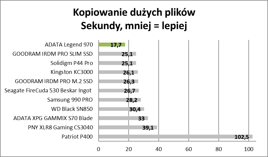 Szybki jak rakieta, głośny jak rakieta. ADATA Legend 970 (Test)