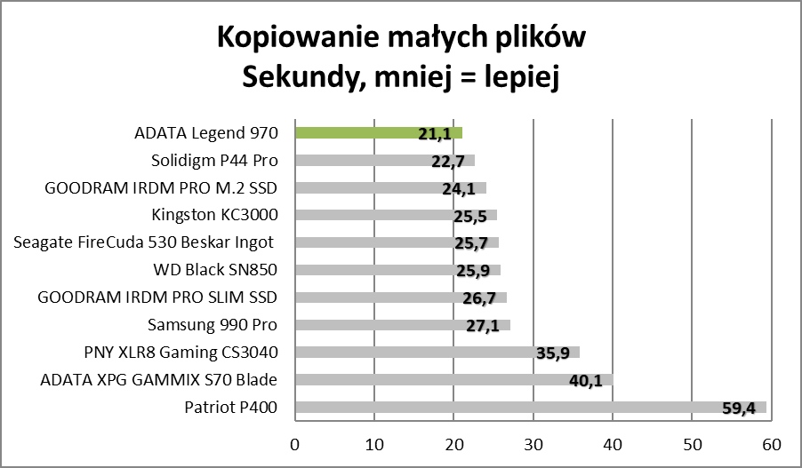 Szybki jak rakieta, głośny jak rakieta. ADATA Legend 970 (Test)