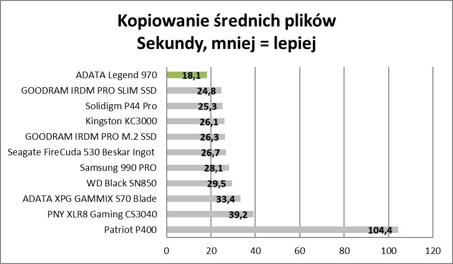 Szybki jak rakieta, głośny jak rakieta. ADATA Legend 970 (Test)