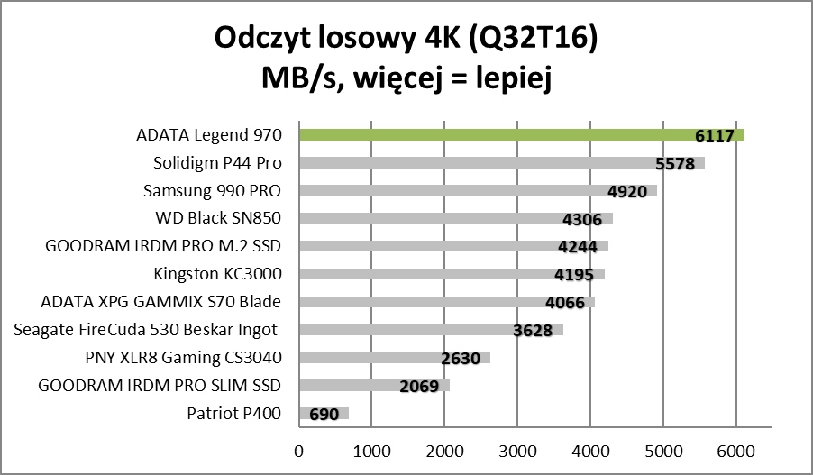 Szybki jak rakieta, głośny jak rakieta. ADATA Legend 970 (Test)