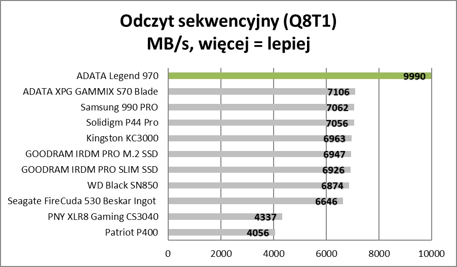 Szybki jak rakieta, głośny jak rakieta. ADATA Legend 970 (Test)