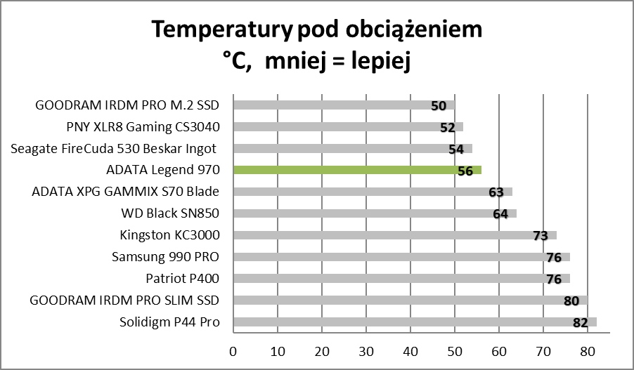 Szybki jak rakieta, głośny jak rakieta. ADATA Legend 970 (Test)