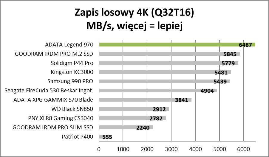 Szybki jak rakieta, głośny jak rakieta. ADATA Legend 970 (Test)