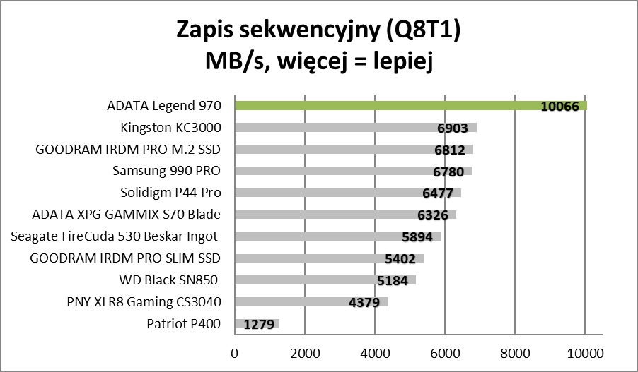 Szybki jak rakieta, głośny jak rakieta. ADATA Legend 970 (Test)