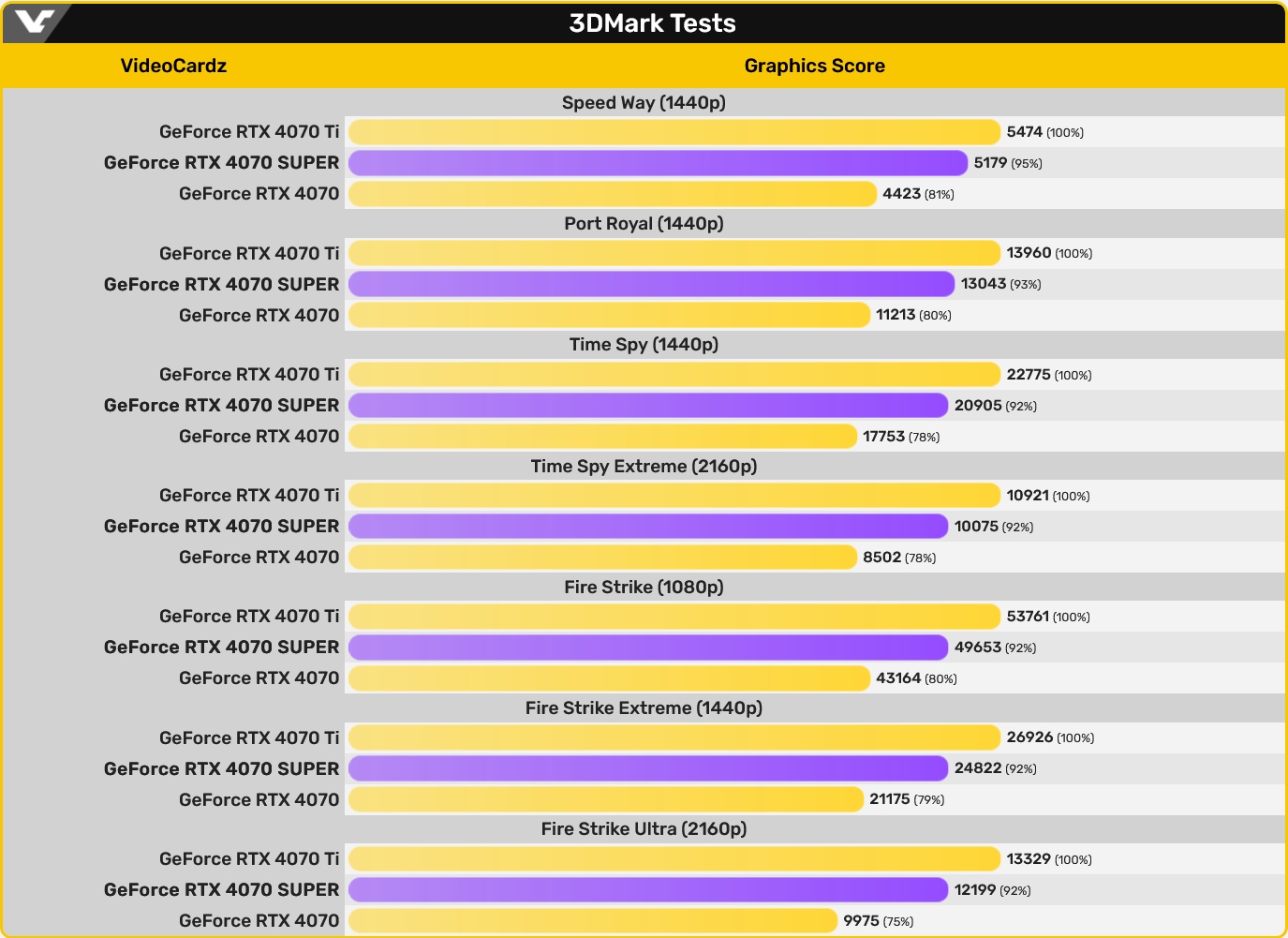 Znamy wydajność GeForce RTX 4070 SUPER. Jest dobrze