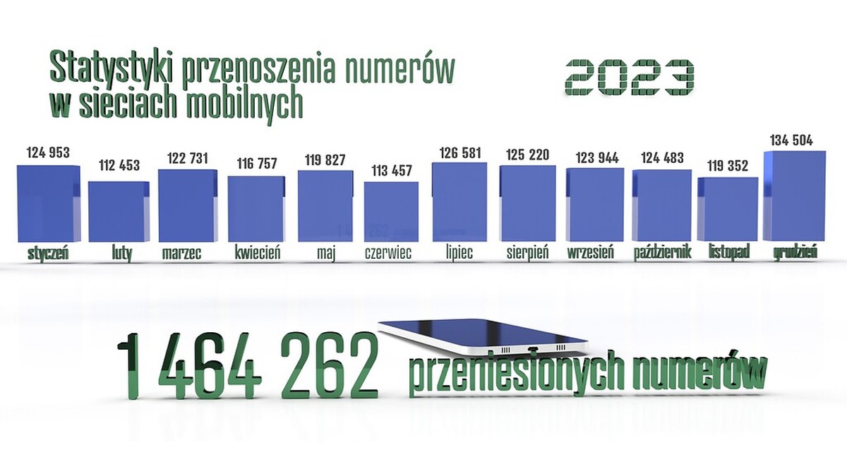 Jeśli uciekać, to z Plusa. Tak przenosiliśmy numery w 2023 roku
