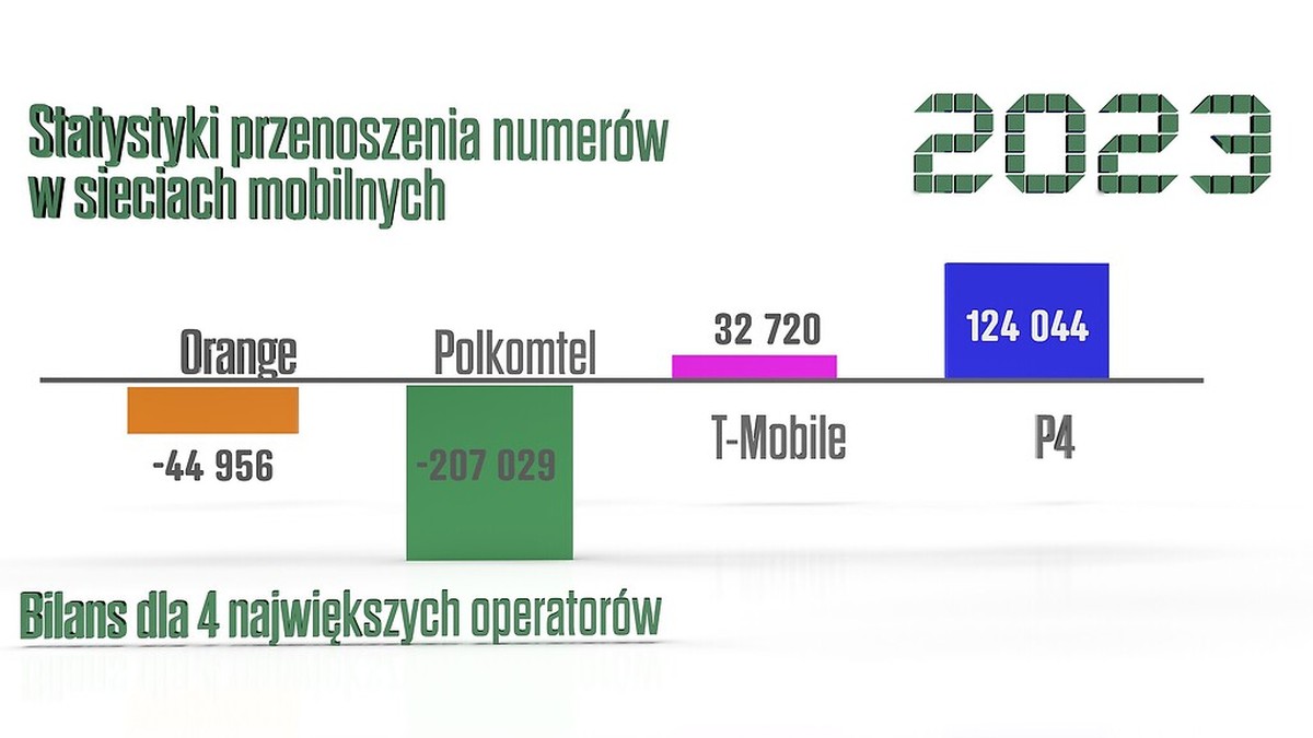 Jeśli uciekać, to z Plusa. Tak przenosiliśmy numery w 2023 roku