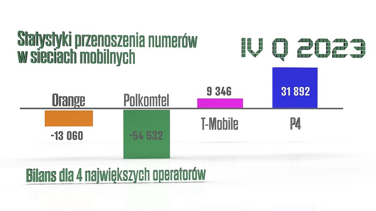 Jeśli uciekać, to z Plusa. Tak przenosiliśmy numery w 2023 roku