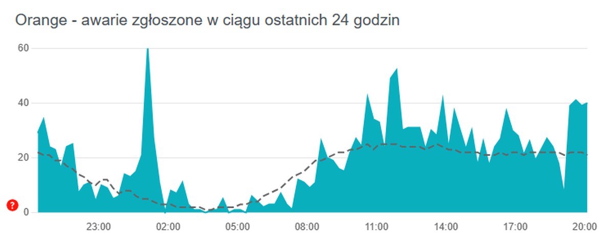 Tego jeszcze nie grali. Orange nie wie, czy ma awarię