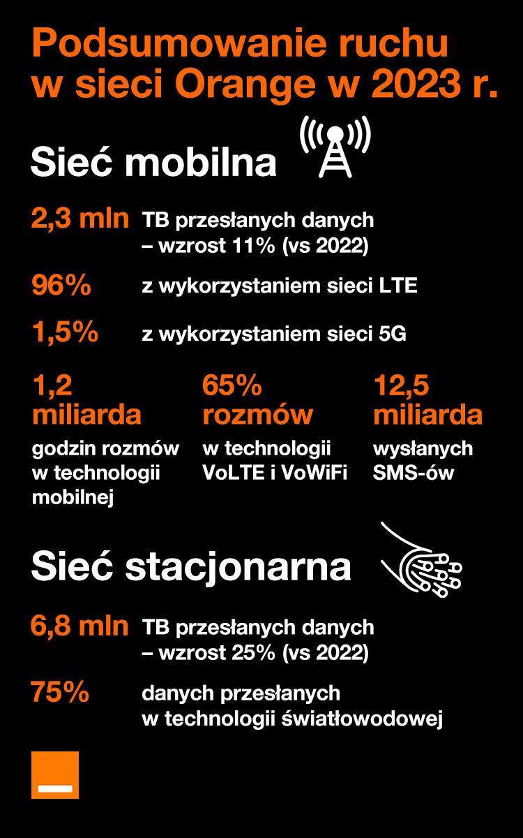 Orange: rozmawiamy mniej, ale coraz częściej przez VoLTE lub WiFi Calling
