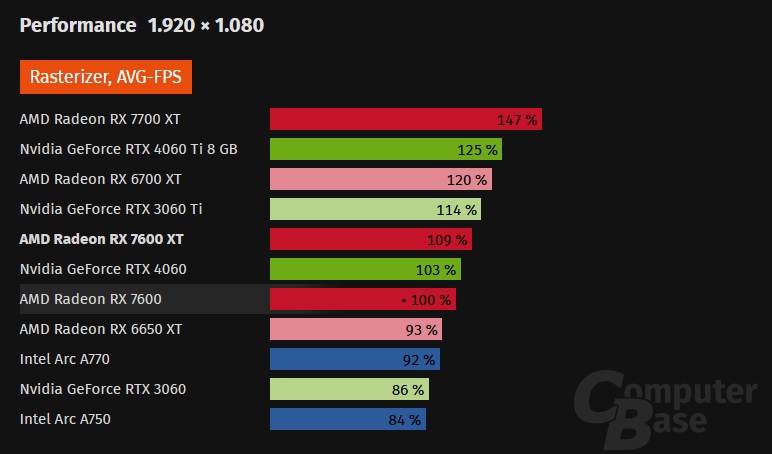 AMD Radeon RX 7600 XT trafia do sprzedaży