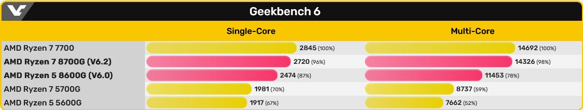 Znamy wydajność AMD Ryzen 8000G. Jest dobrze