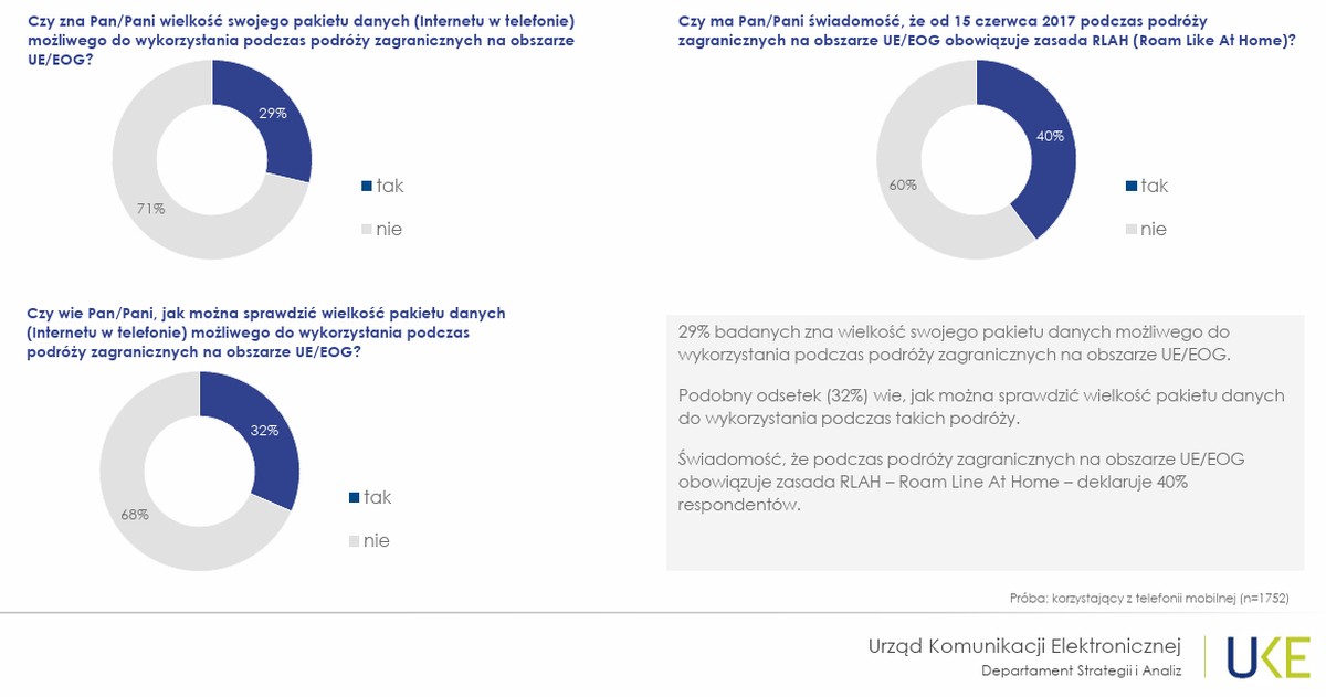 Telekomunikacja w Polsce oczami konsumentów – raport UKE za 2023 rok