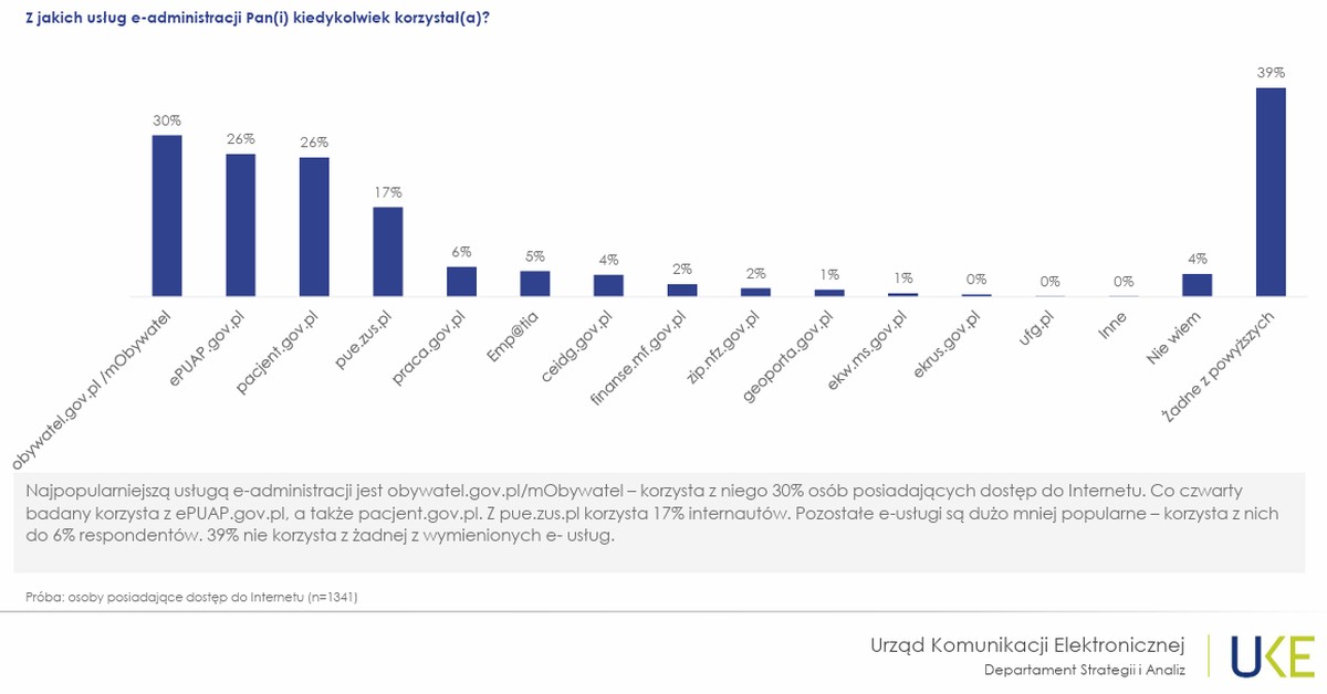 Telekomunikacja w Polsce oczami konsumentów – raport UKE za 2023 rok