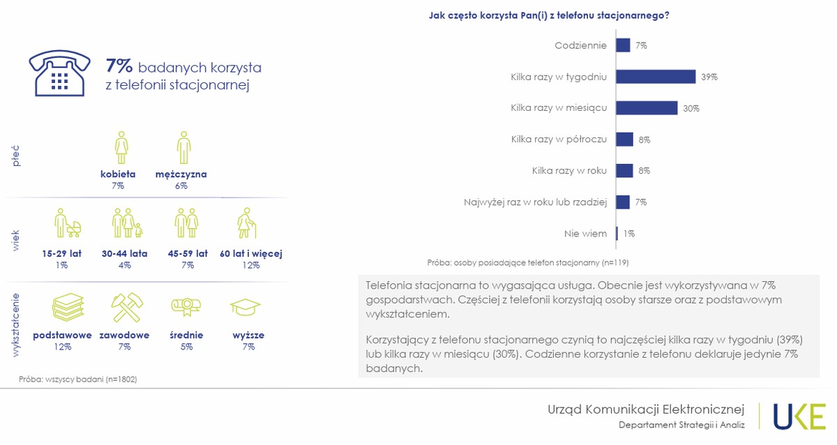 Telekomunikacja w Polsce oczami konsumentów – raport UKE za 2023 rok