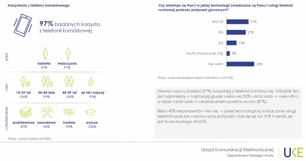 Telekomunikacja w Polsce oczami konsumentów – raport UKE za 2023 rok