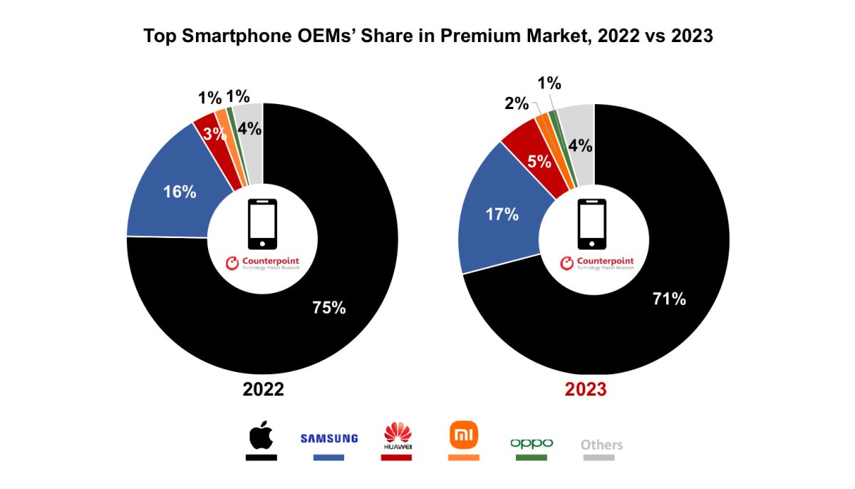 Apple to król smartfonów premium, ale trochę słabszy