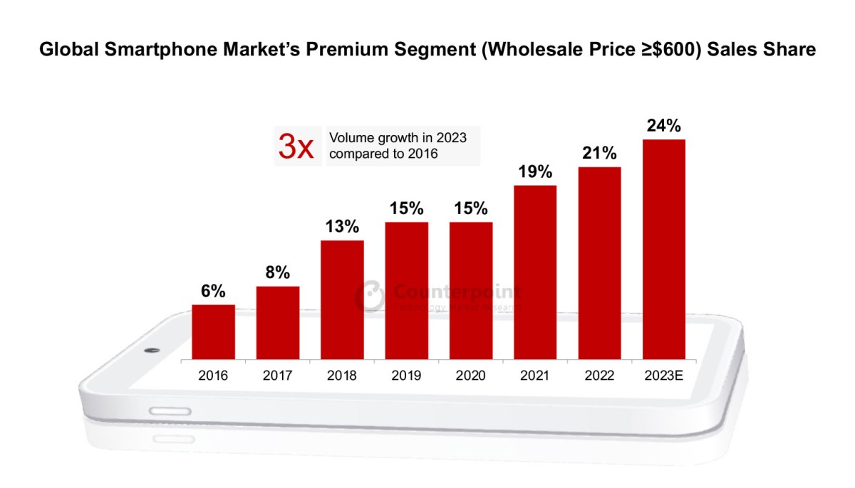 Apple to król smartfonów premium, ale trochę słabszy