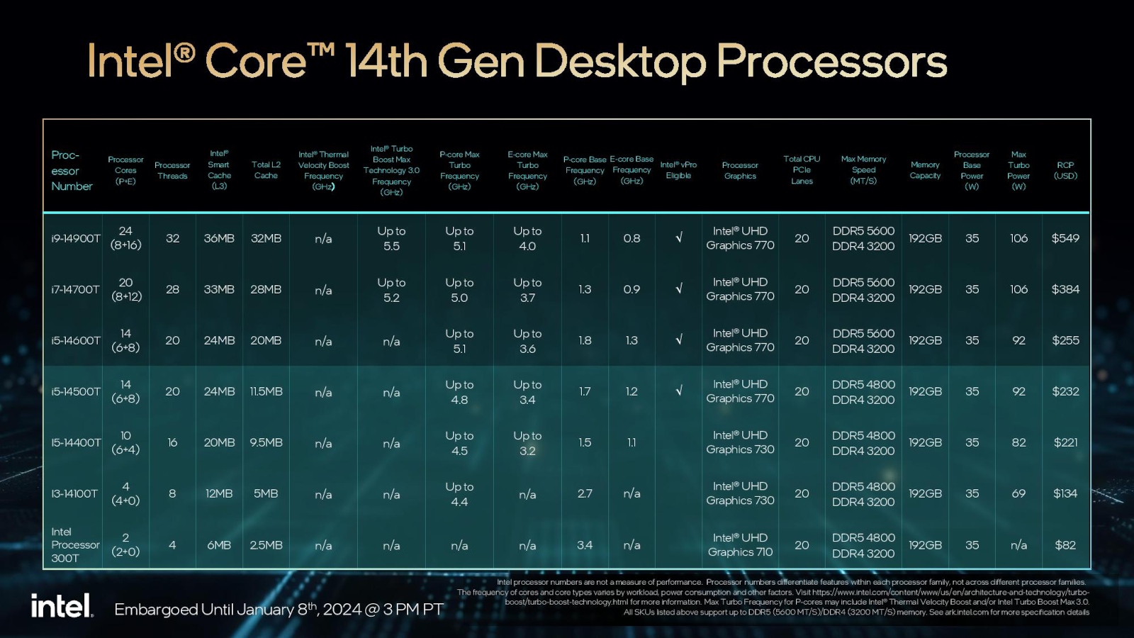 Intel prezentuje 18 nowych procesorów. Ma być tanio