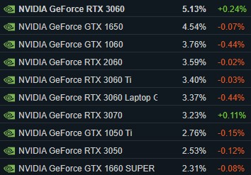 Gracze wolą Steam Decka niż karty graficzne AMD RDNA
