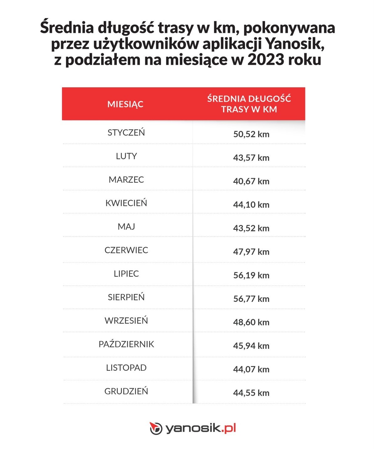 Tak Polacy korzystają z Yanosika. Podsumowanie 2023 roku