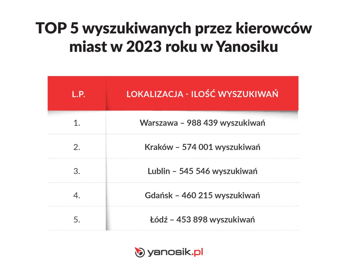 Tak Polacy korzystają z Yanosika. Podsumowanie 2023 roku