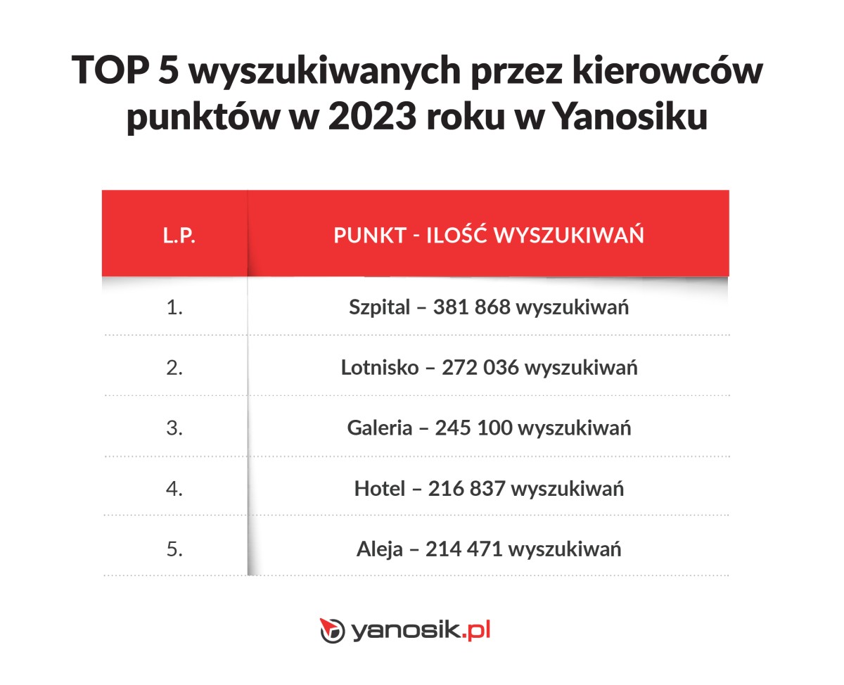 Tak Polacy korzystają z Yanosika. Podsumowanie 2023 roku