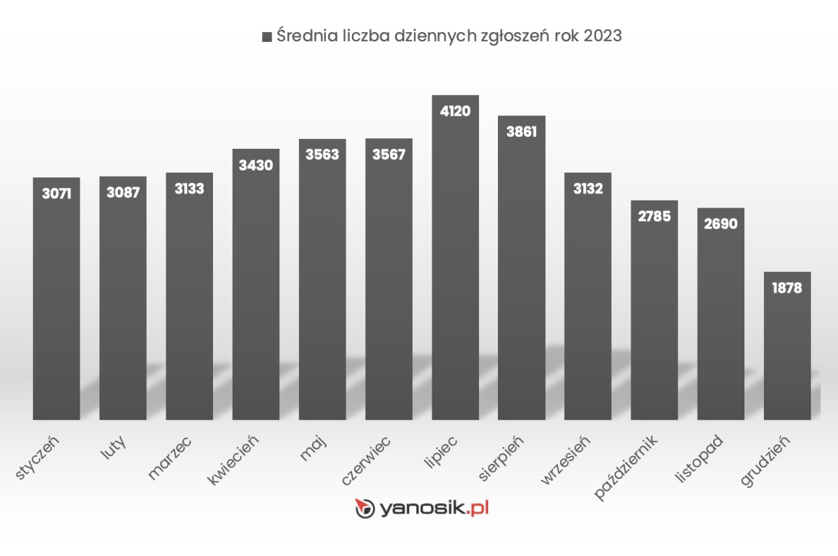 Tak Polacy korzystają z Yanosika. Podsumowanie 2023 roku
