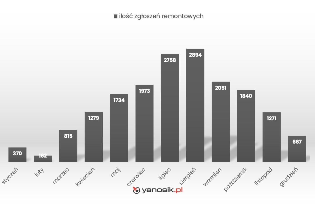 Tak Polacy korzystają z Yanosika. Podsumowanie 2023 roku