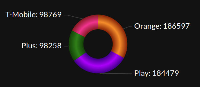 RFBenchmark podał dane o najszybszym internecie mobilnym w Polsce (aktualizacja2)