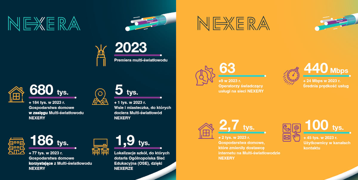 Nexera: światłowód w blisko 700 tys. gospodarstw domowych